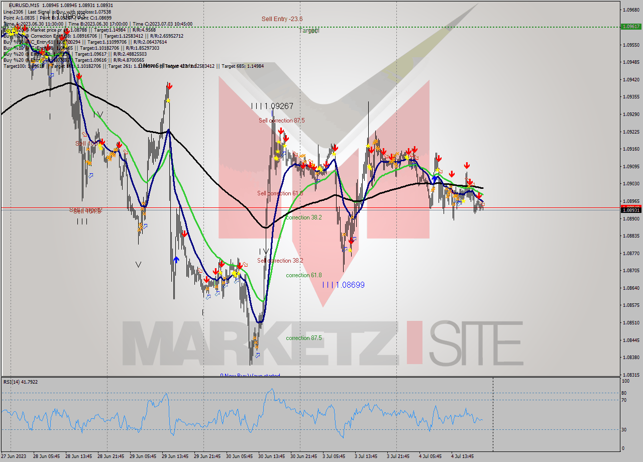 EURUSD M15 Signal
