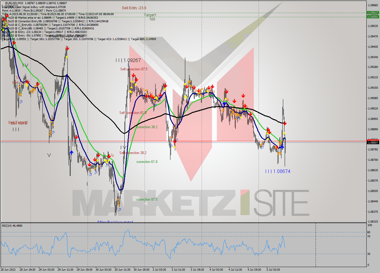 EURUSD M15 Signal