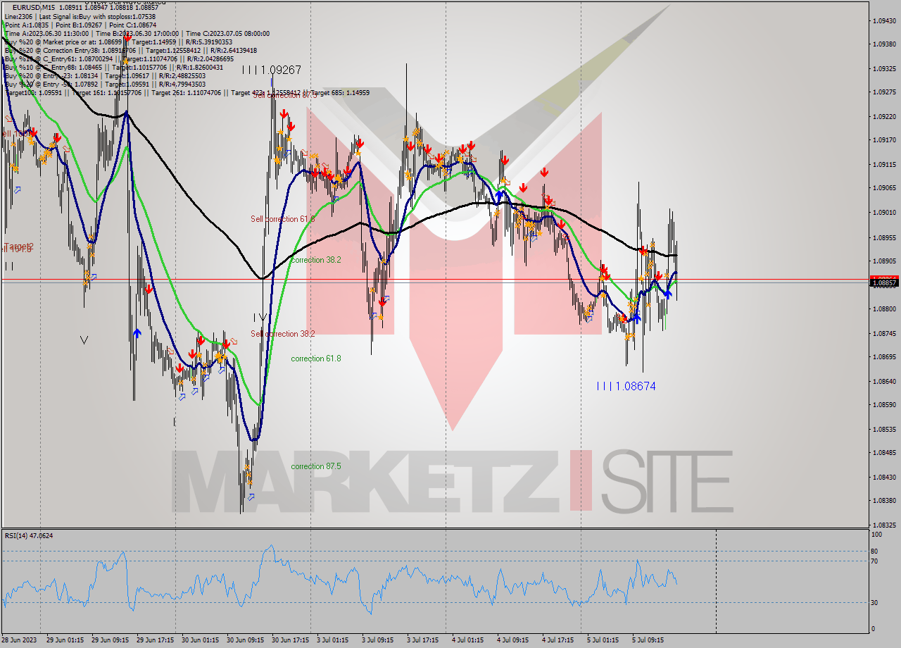 EURUSD M15 Signal