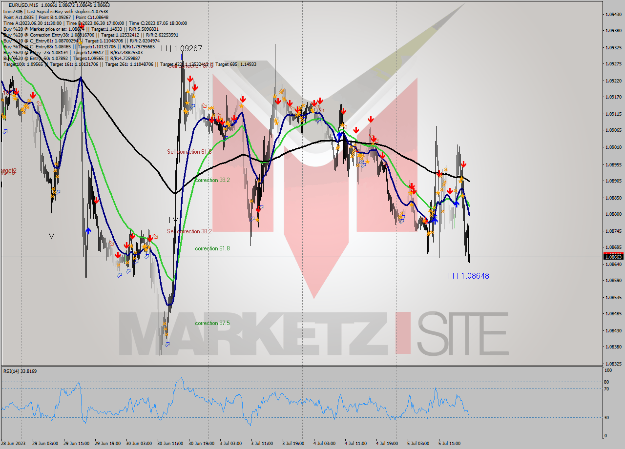 EURUSD M15 Analysis EURUSD M15 Signal