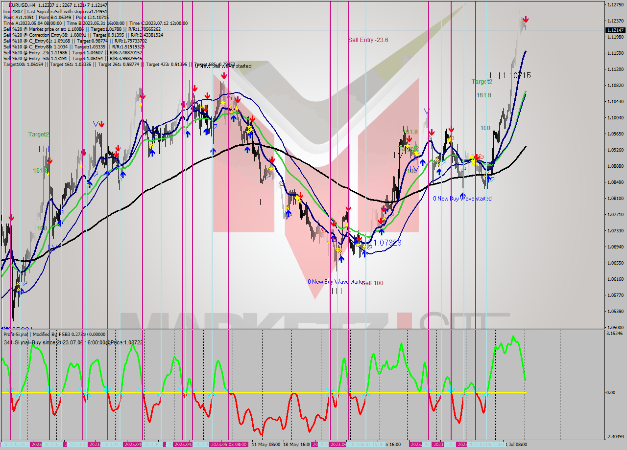 EURUSD MultiTimeframe analysis at date 2023.07.17 05:05