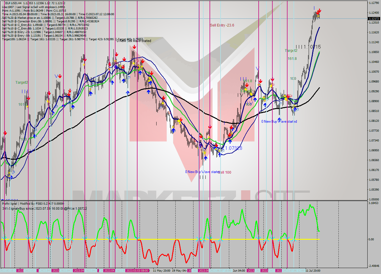 EURUSD MultiTimeframe analysis at date 2023.07.17 16:32