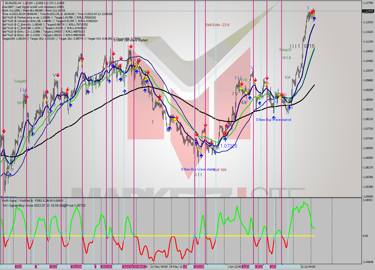 EURUSD MultiTimeframe analysis at date 2023.07.18 03:47