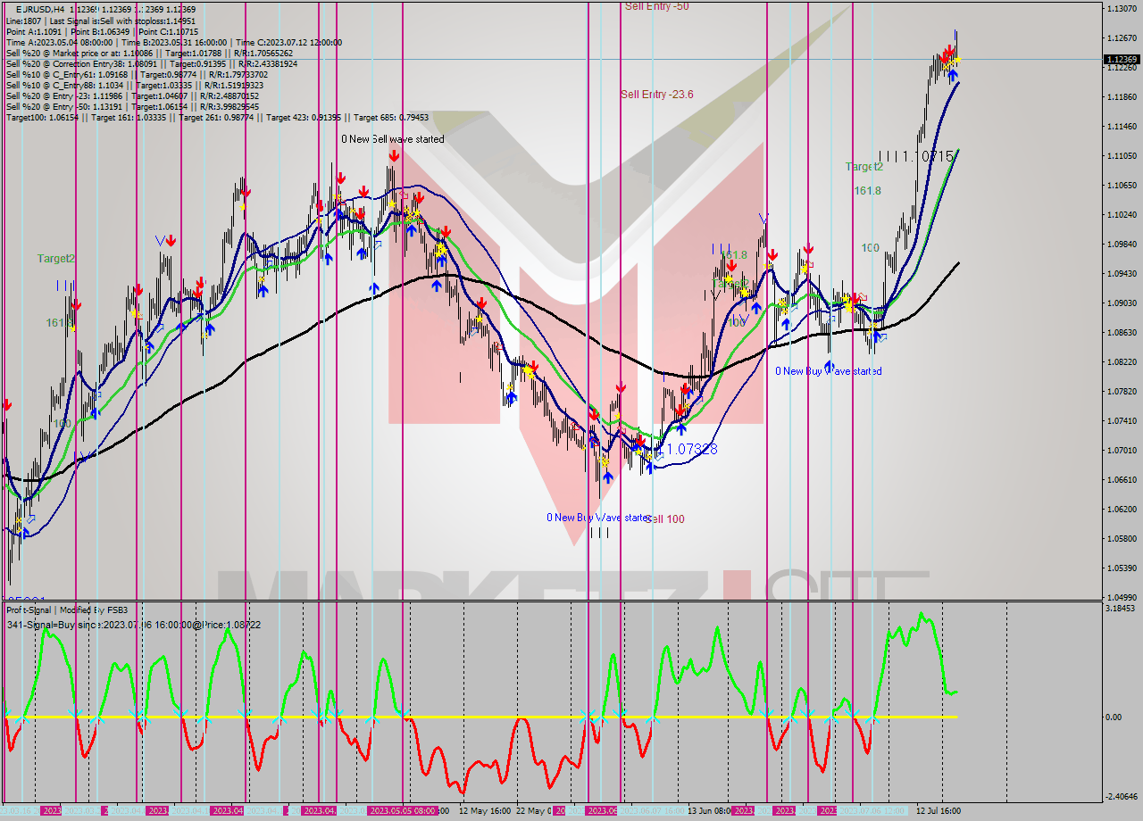EURUSD MultiTimeframe analysis at date 2023.07.18 12:00