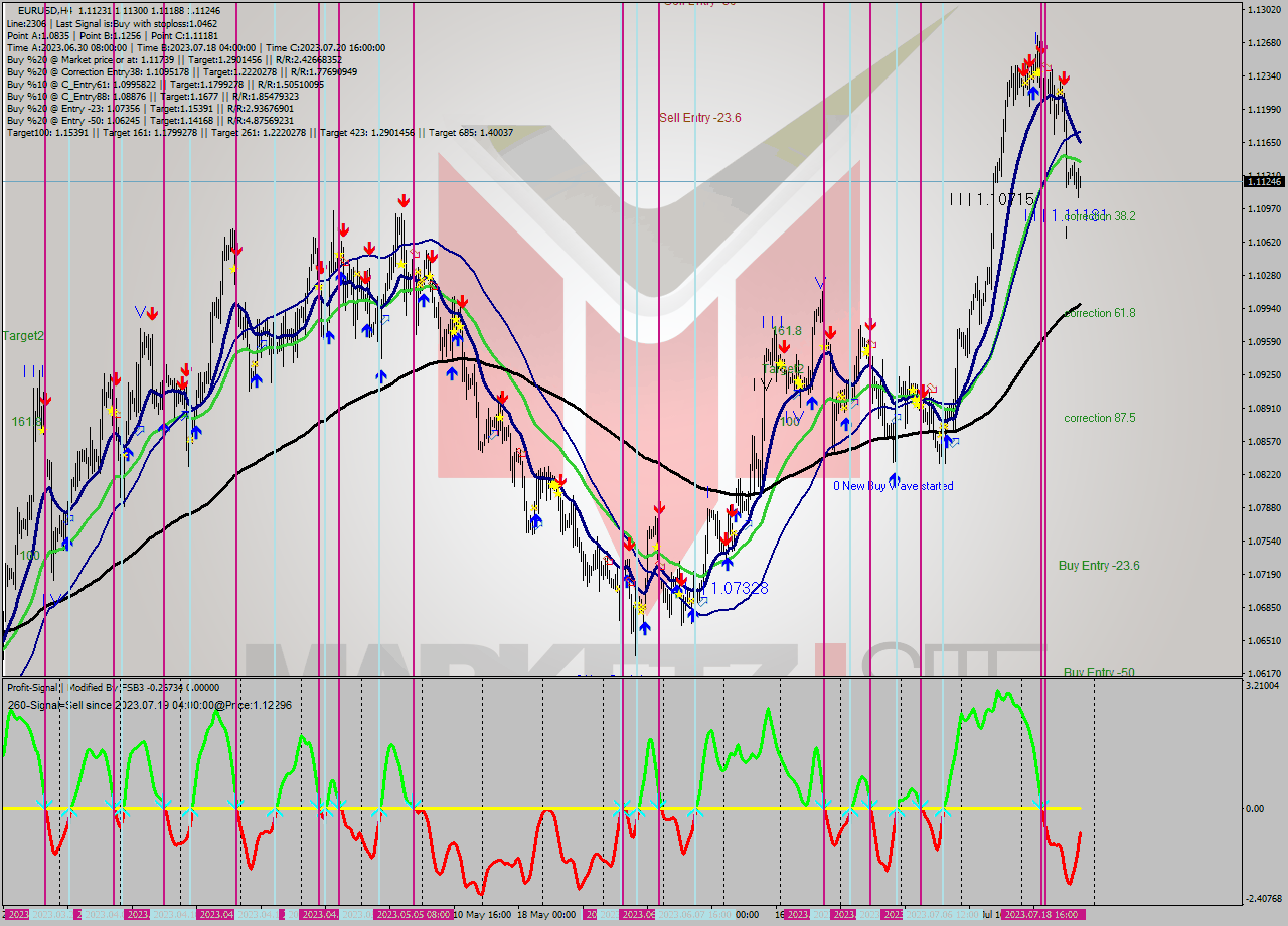 EURUSD MultiTimeframe analysis at date 2023.07.22 20:30