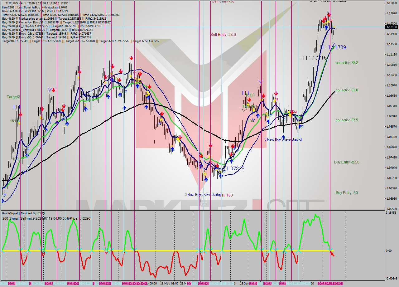 EURUSD MultiTimeframe analysis at date 2023.07.20 04:00
