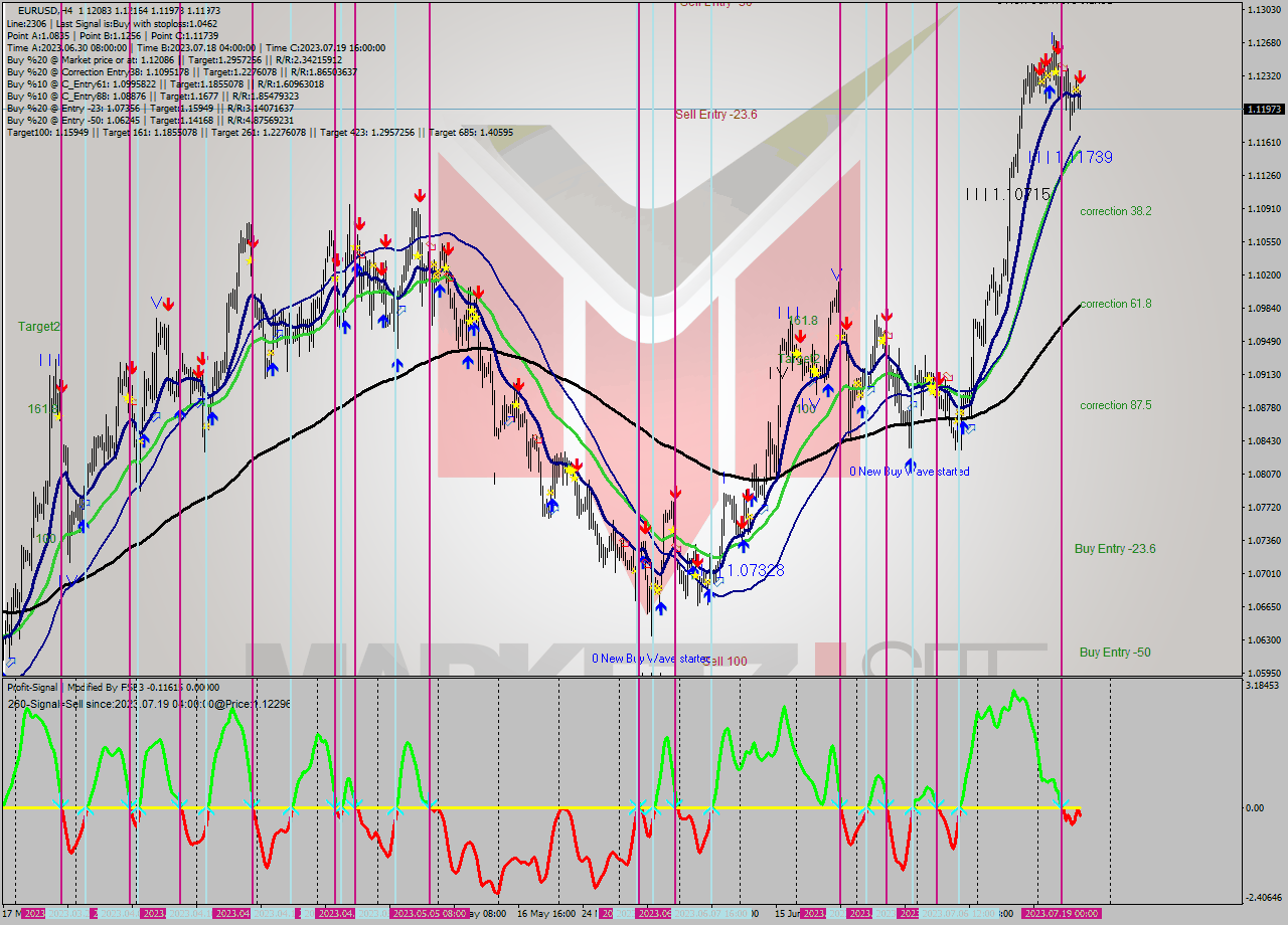 EURUSD MultiTimeframe analysis at date 2023.07.20 15:04