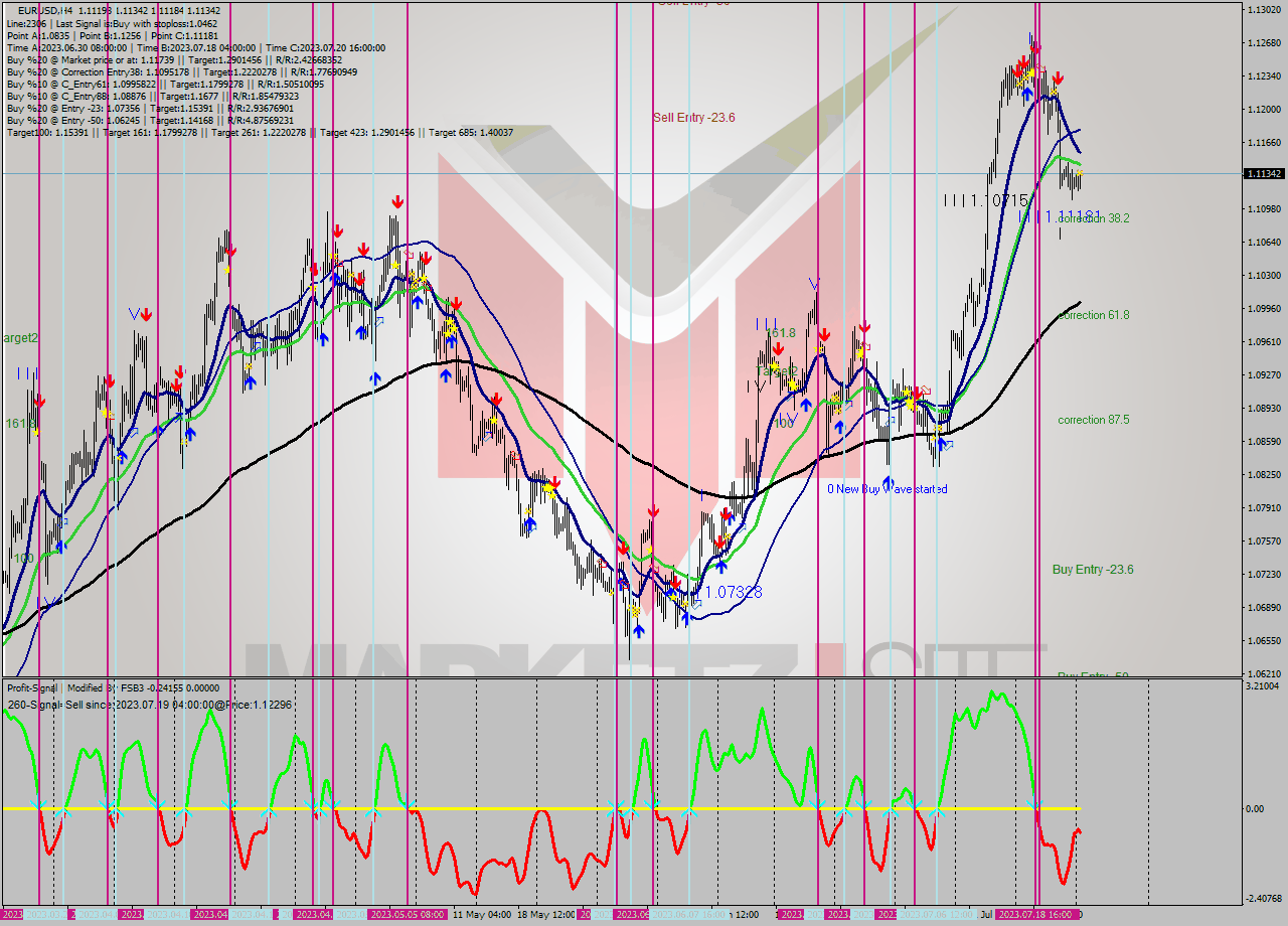 EURUSD MultiTimeframe analysis at date 2023.07.24 09:50
