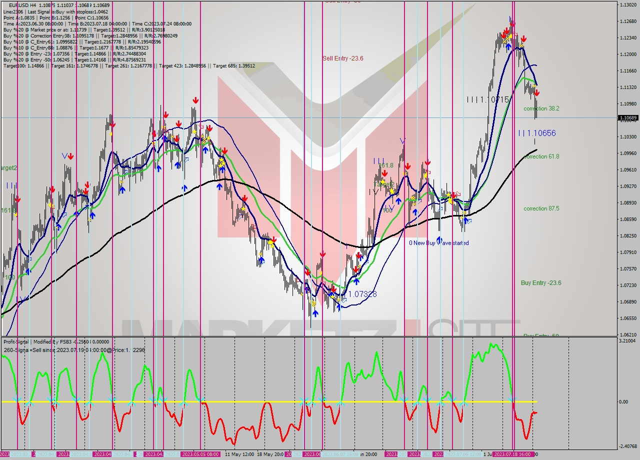 EURUSD MultiTimeframe analysis at date 2023.07.24 17:25