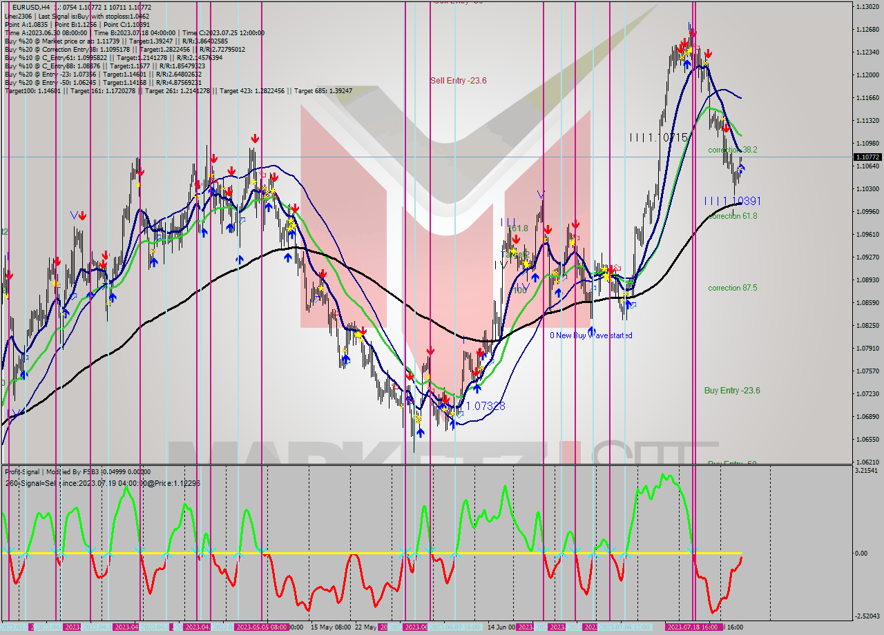 EURUSD MultiTimeframe analysis at date 2023.07.26 12:28