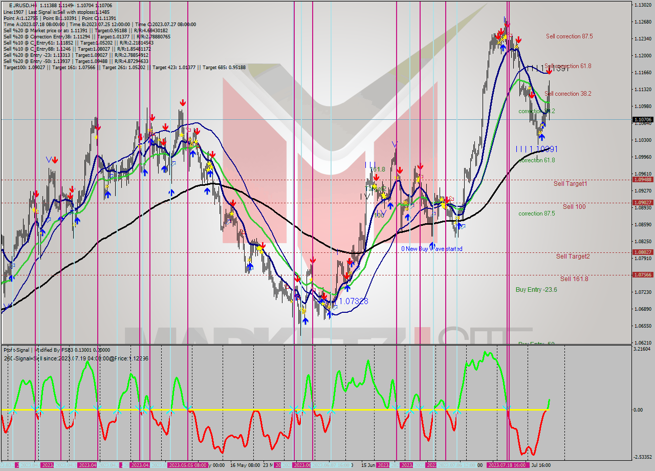 EURUSD MultiTimeframe analysis at date 2023.07.27 15:32
