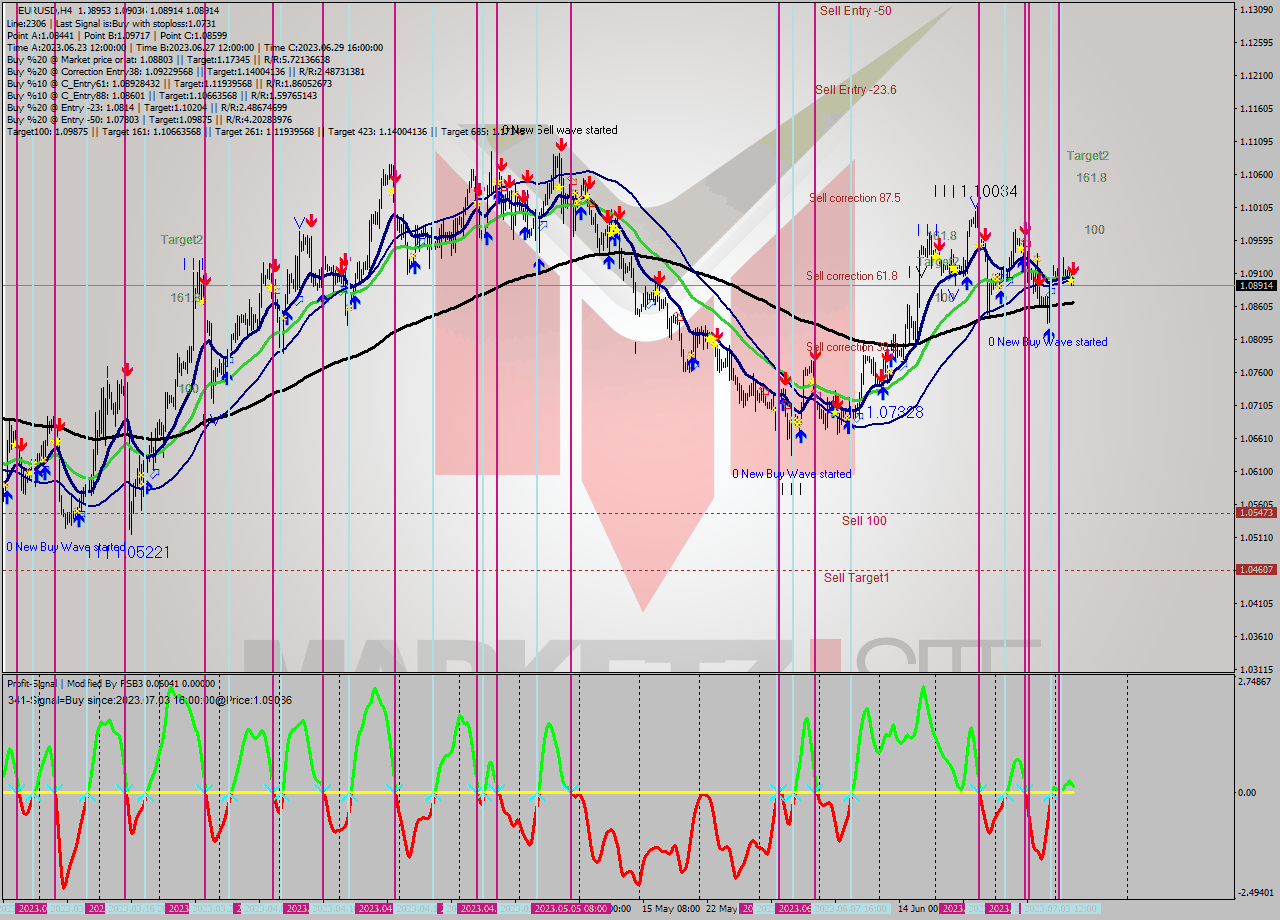 EURUSD MultiTimeframe analysis at date 2023.07.04 14:14