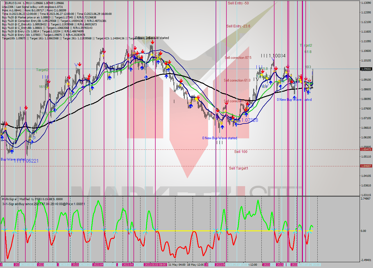 EURUSD MultiTimeframe analysis at date 2023.07.04 21:36