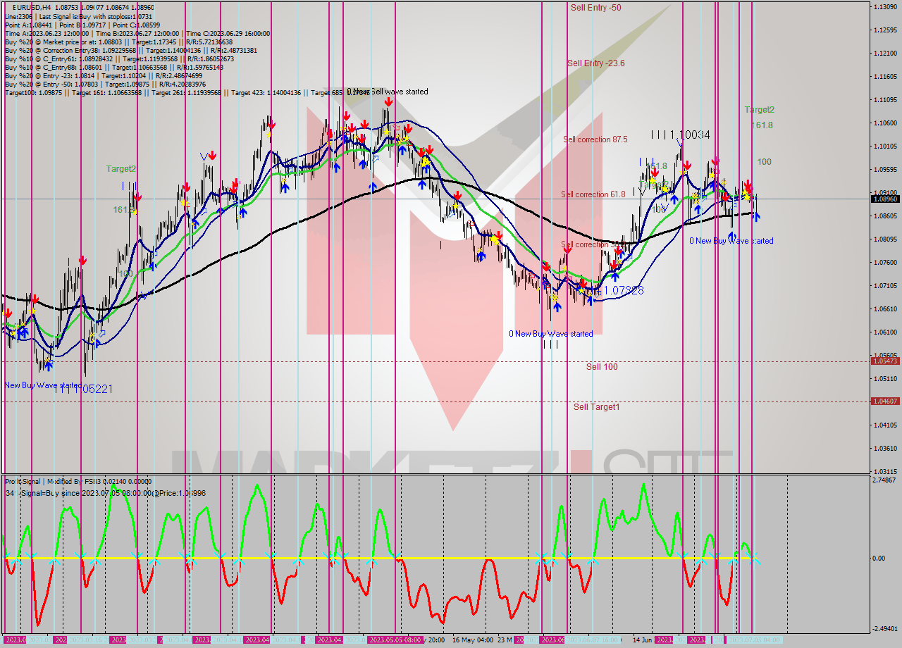 EURUSD MultiTimeframe analysis at date 2023.07.05 10:19