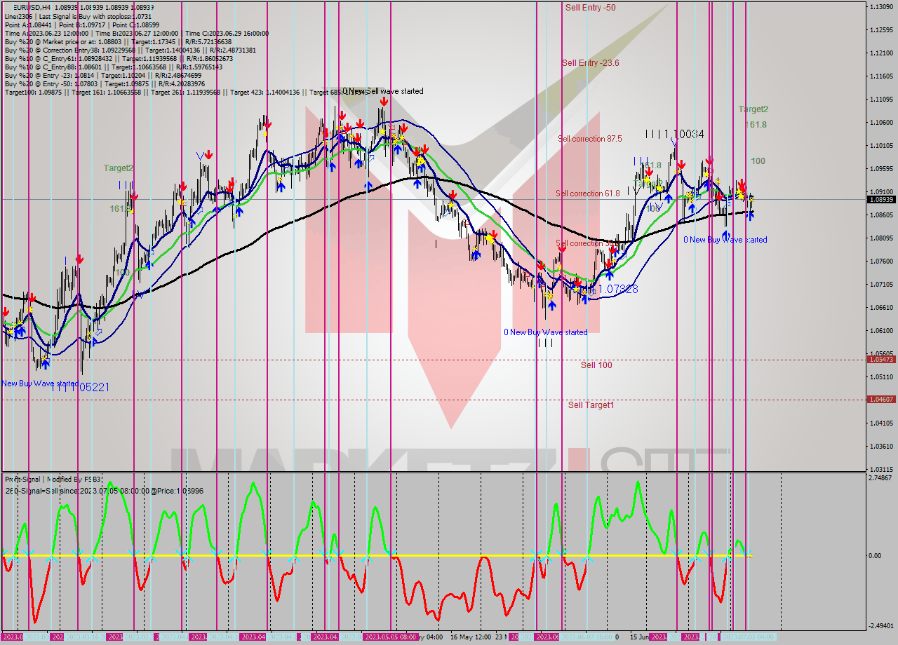 EURUSD MultiTimeframe analysis at date 2023.07.05 16:00