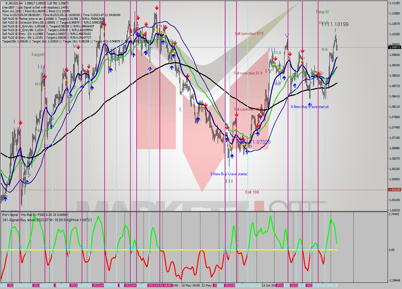 EURUSD MultiTimeframe analysis at date 2023.07.05 18:57