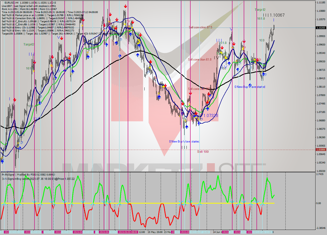 EURUSD MultiTimeframe analysis at date 2023.07.06 19:23