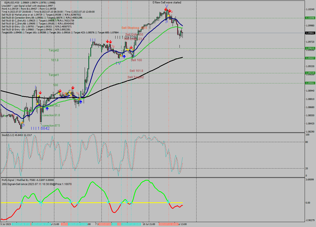 EURUSD M30 Analysis EURUSD M30 Signal