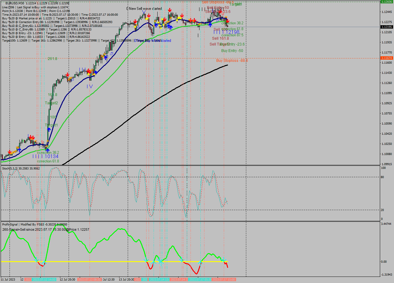 EURUSD M30 Analysis EURUSD M30 Signal
