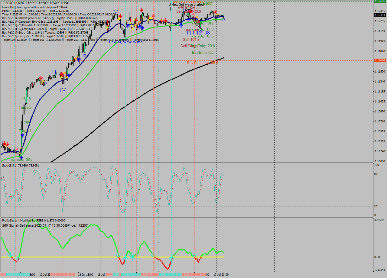 EURUSD M30 Analysis EURUSD M30 Signal