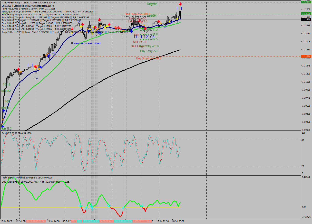 EURUSD M30 Analysis EURUSD M30 Signal