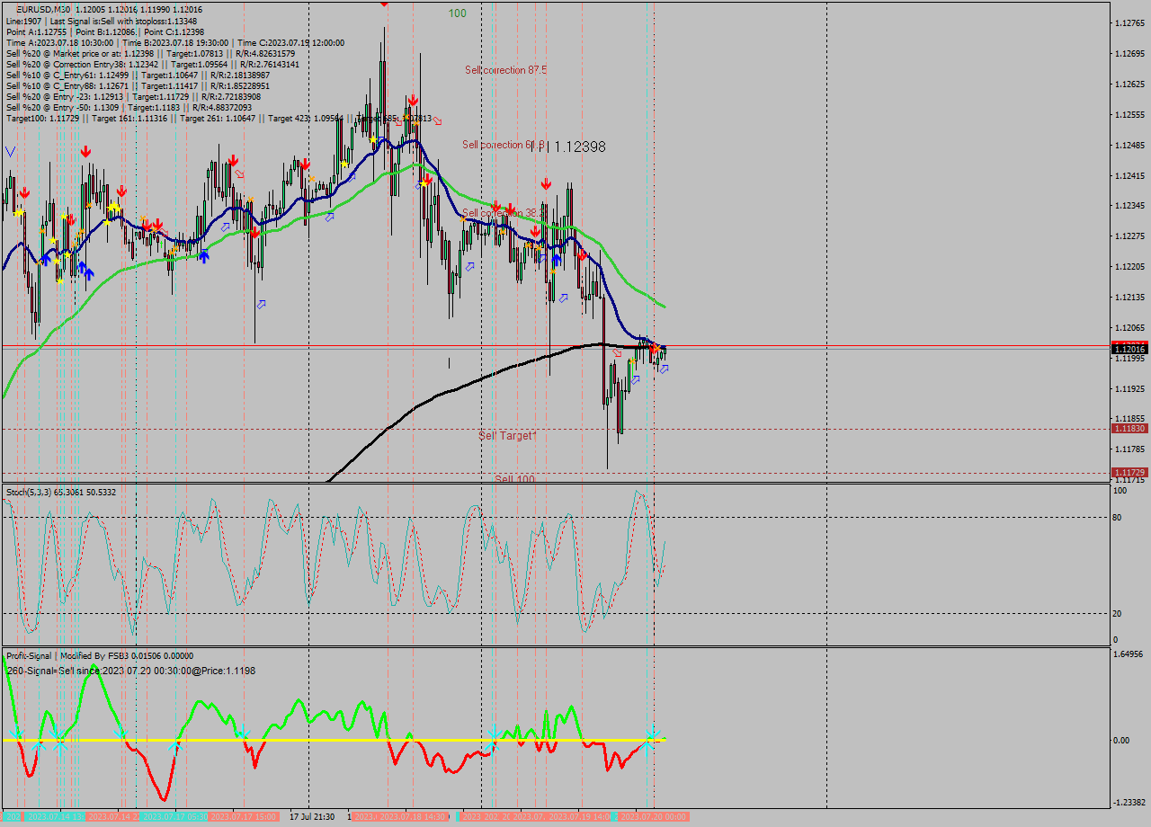 EURUSD M30 Analysis EURUSD M30 Signal