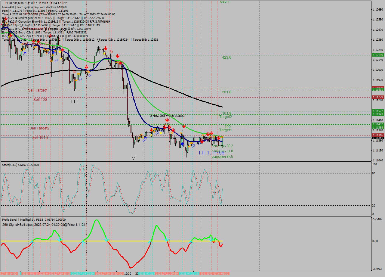 EURUSD M30 Analysis EURUSD M30 Signal