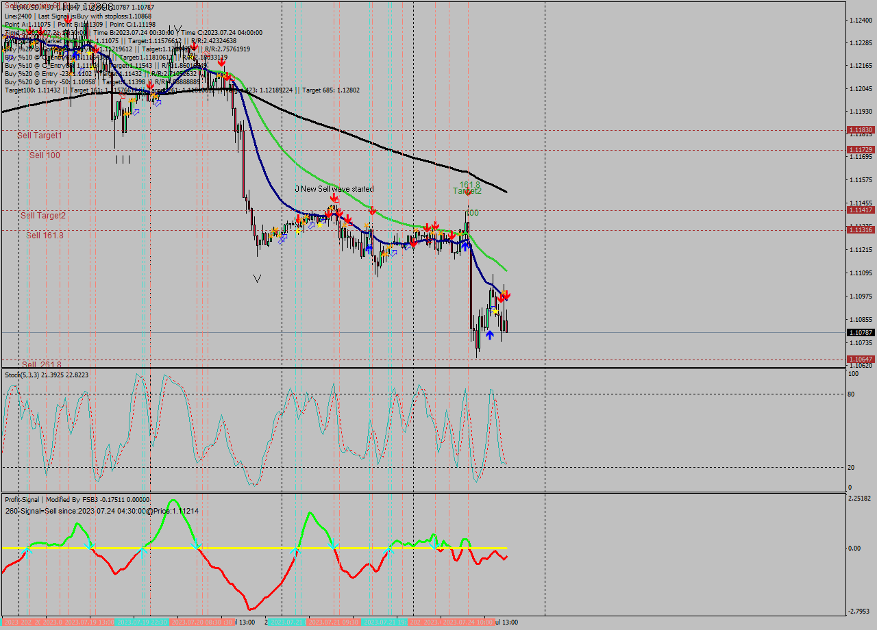 EURUSD M30 Analysis EURUSD M30 Signal