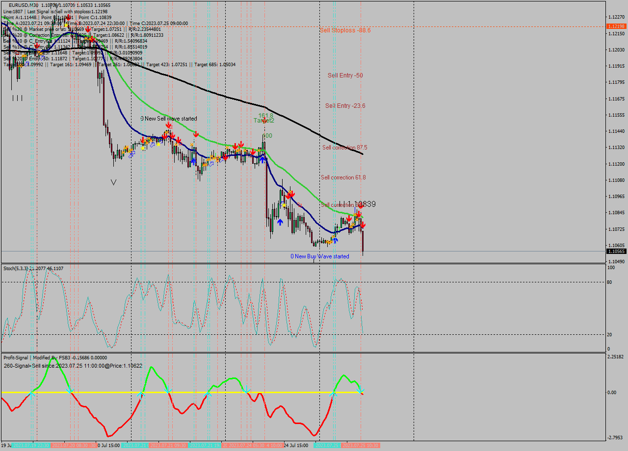 EURUSD M30 Analysis EURUSD M30 Signal