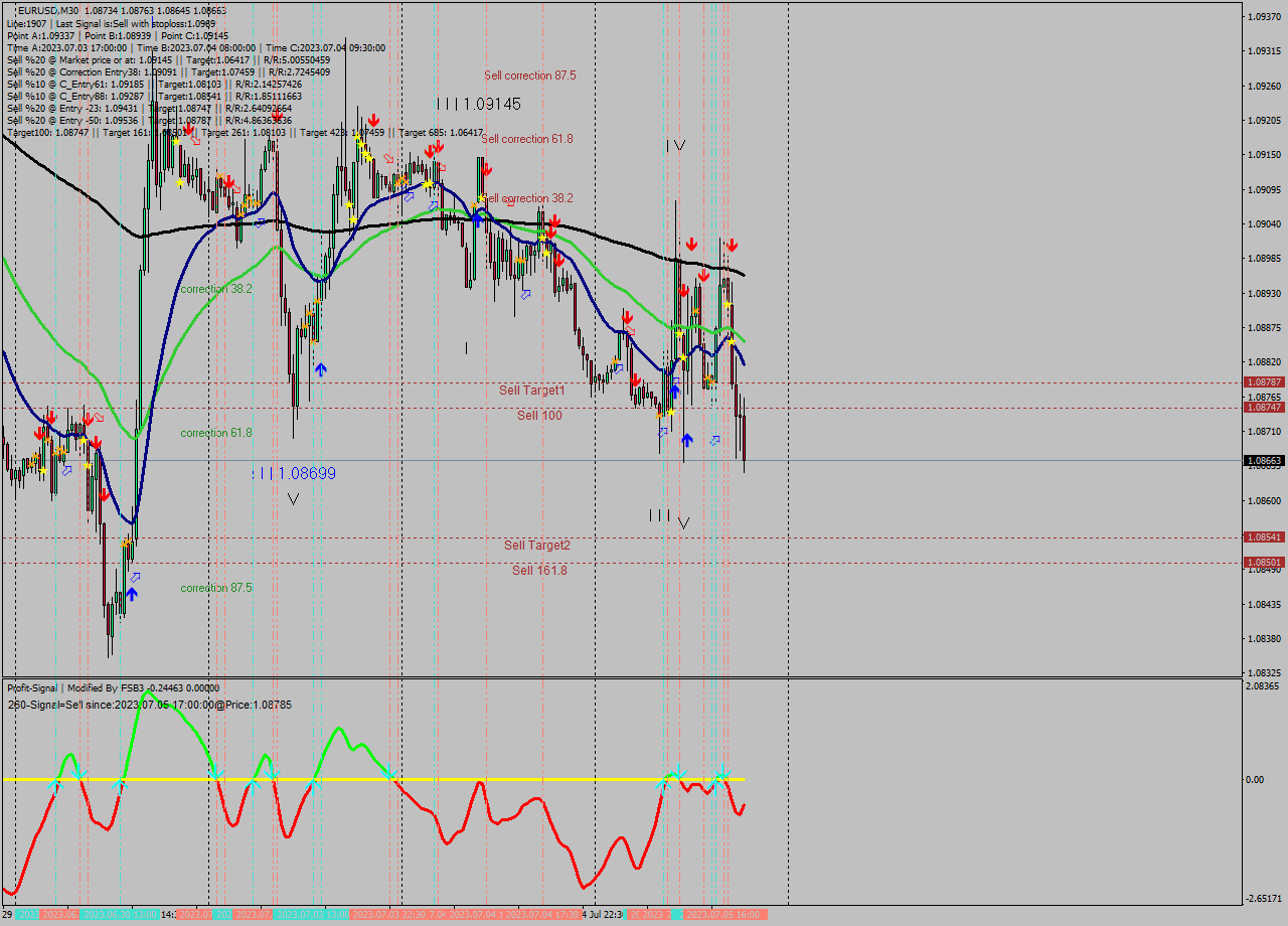 EURUSD M30 Analysis EURUSD M30 Signal