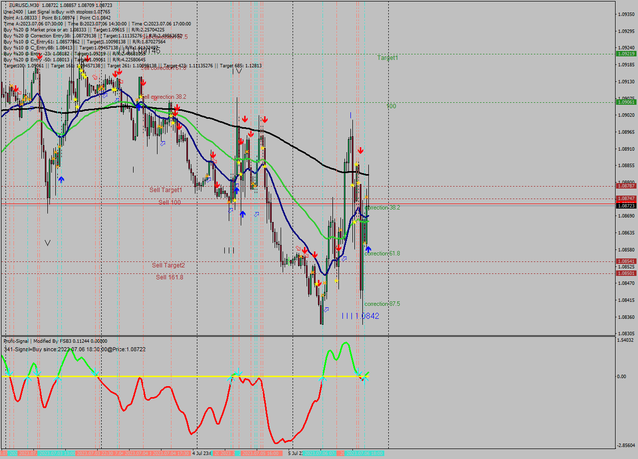 EURUSD M30 Signal