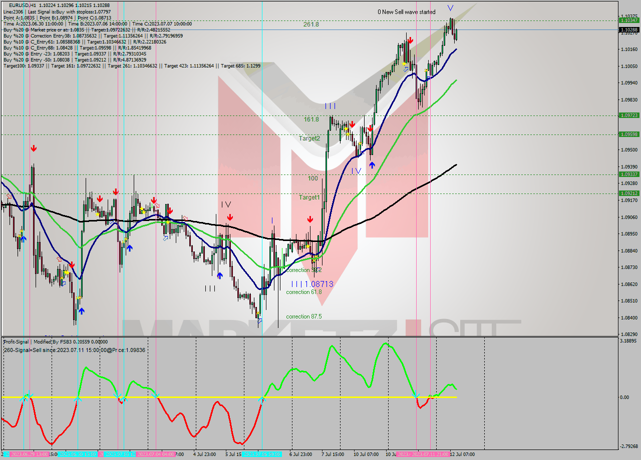 EURUSD H1 Analysis EURUSD H1 Signal