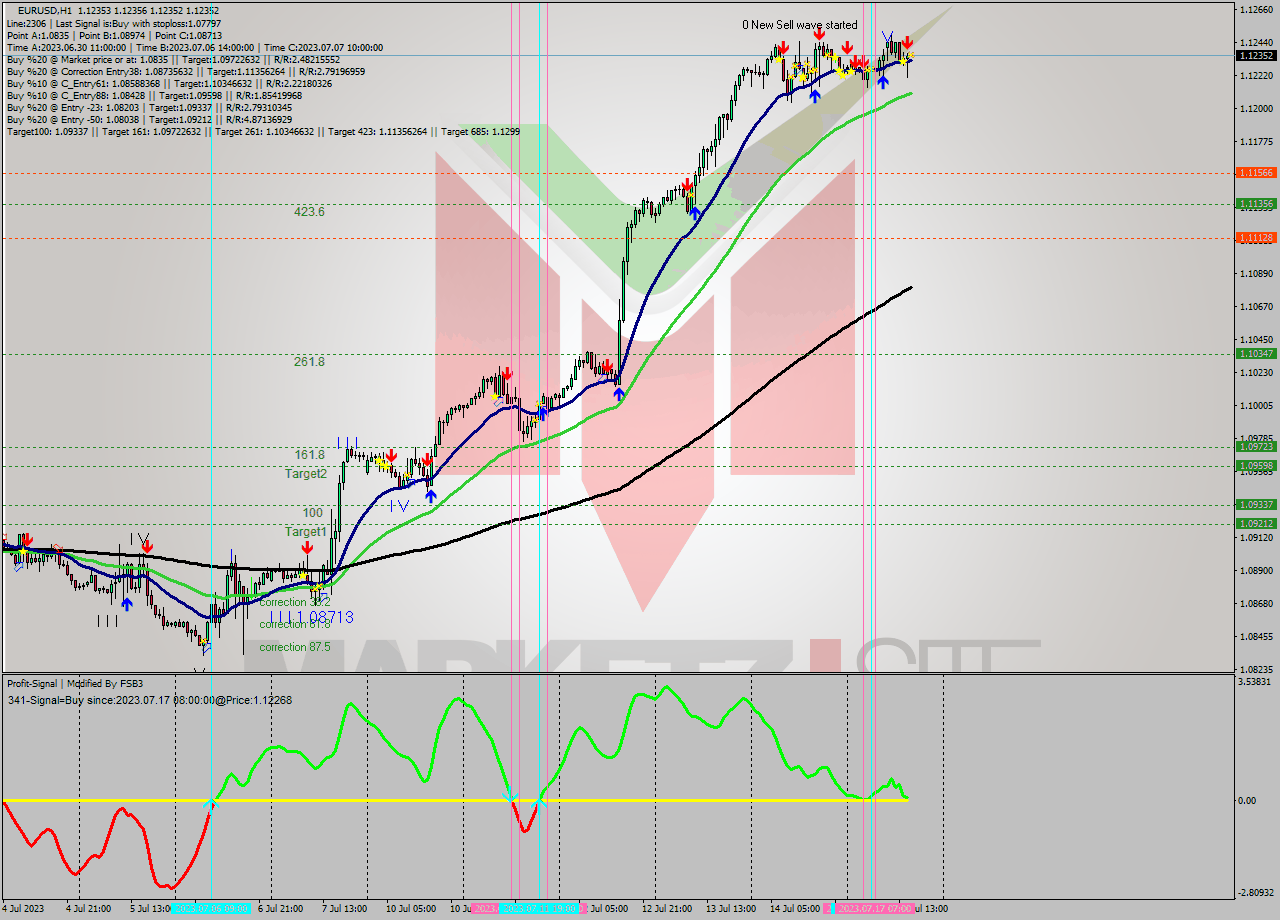 EURUSD H1 Analysis EURUSD H1 Signal
