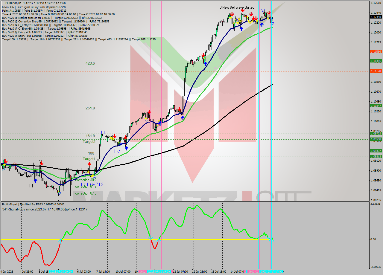 EURUSD H1 Analysis EURUSD H1 Signal