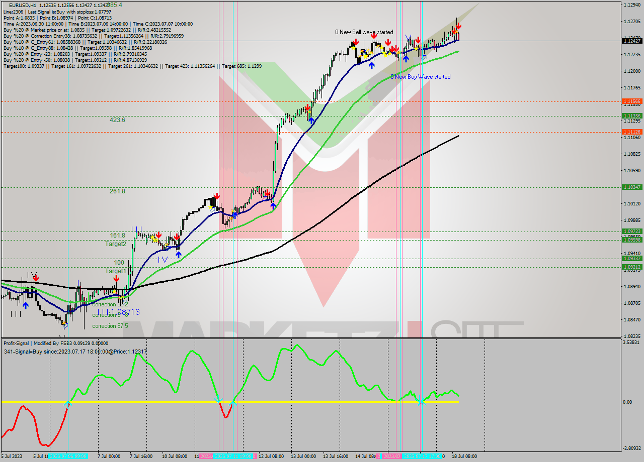 EURUSD H1 Analysis EURUSD H1 Signal