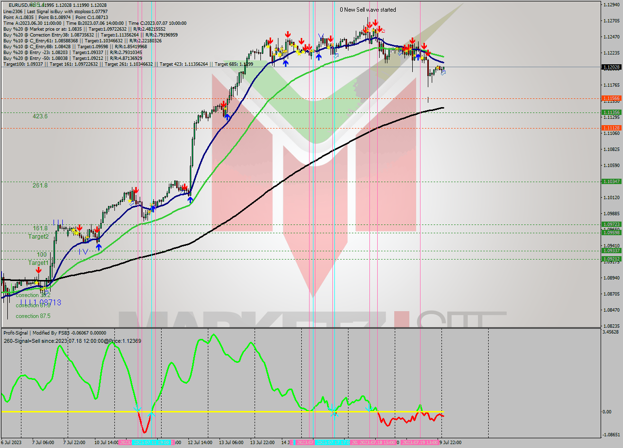 EURUSD H1 Analysis EURUSD H1 Signal