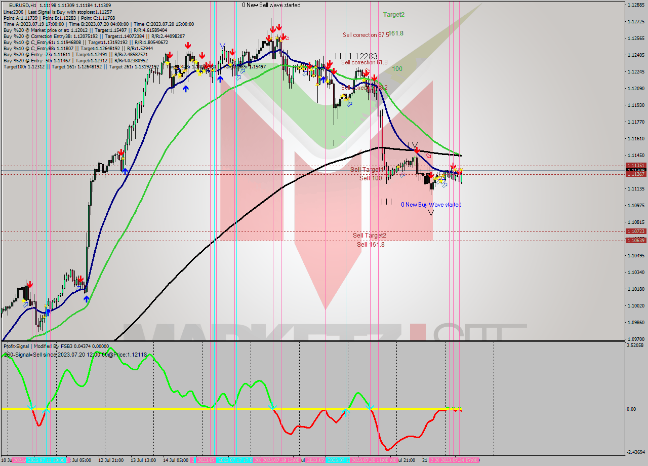 EURUSD H1 Analysis EURUSD H1 Signal
