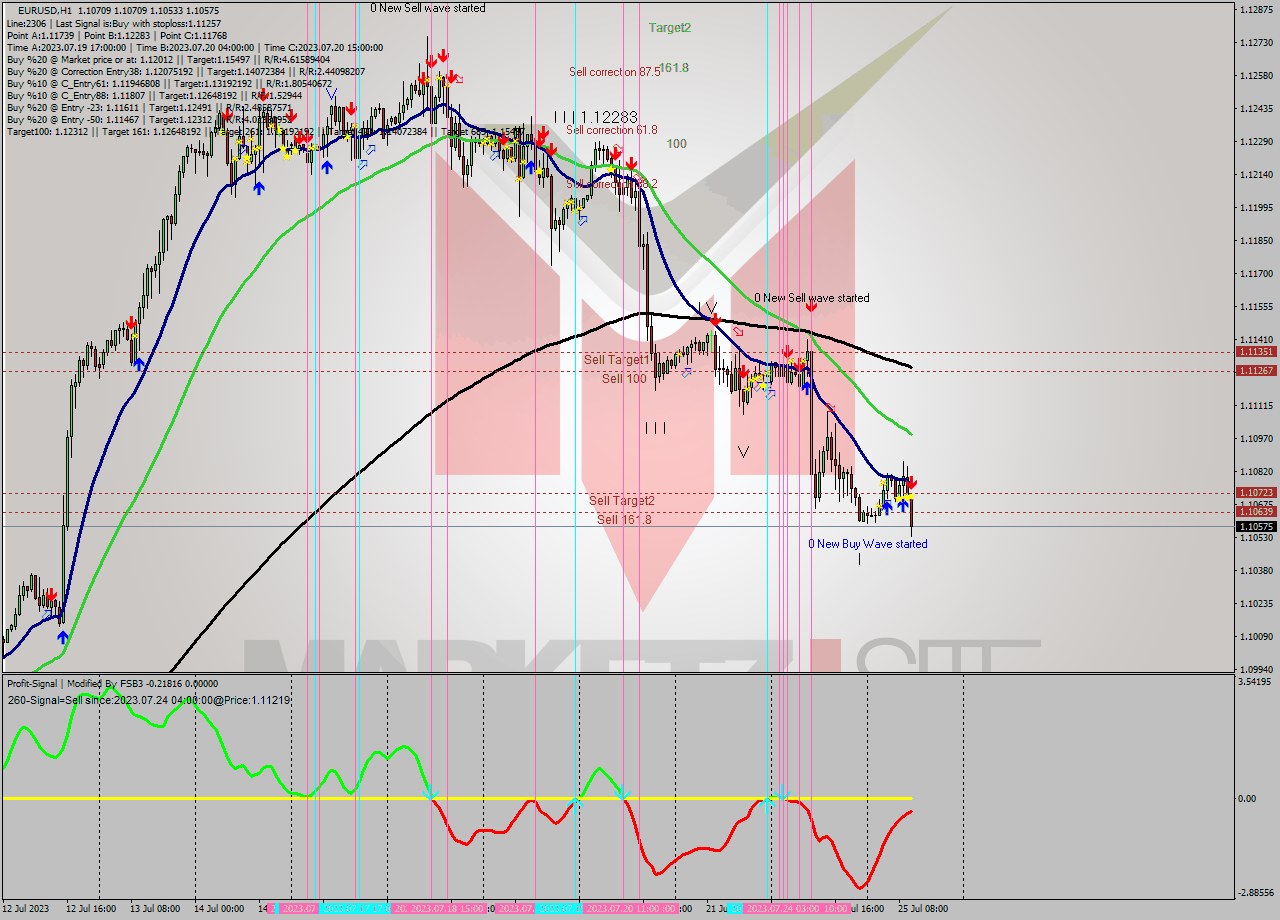 EURUSD H1 Analysis EURUSD H1 Signal