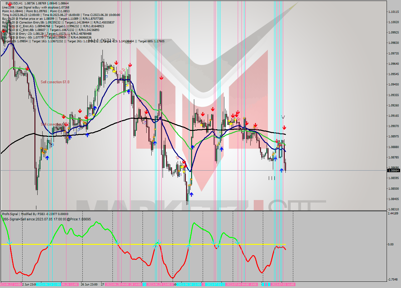 EURUSD H1 Signal