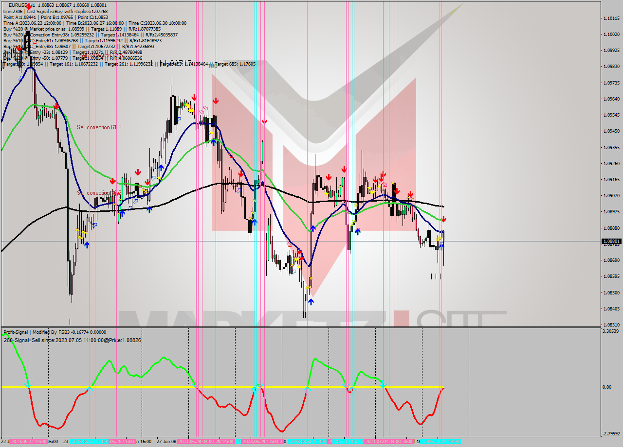 EURUSD H1 Signal