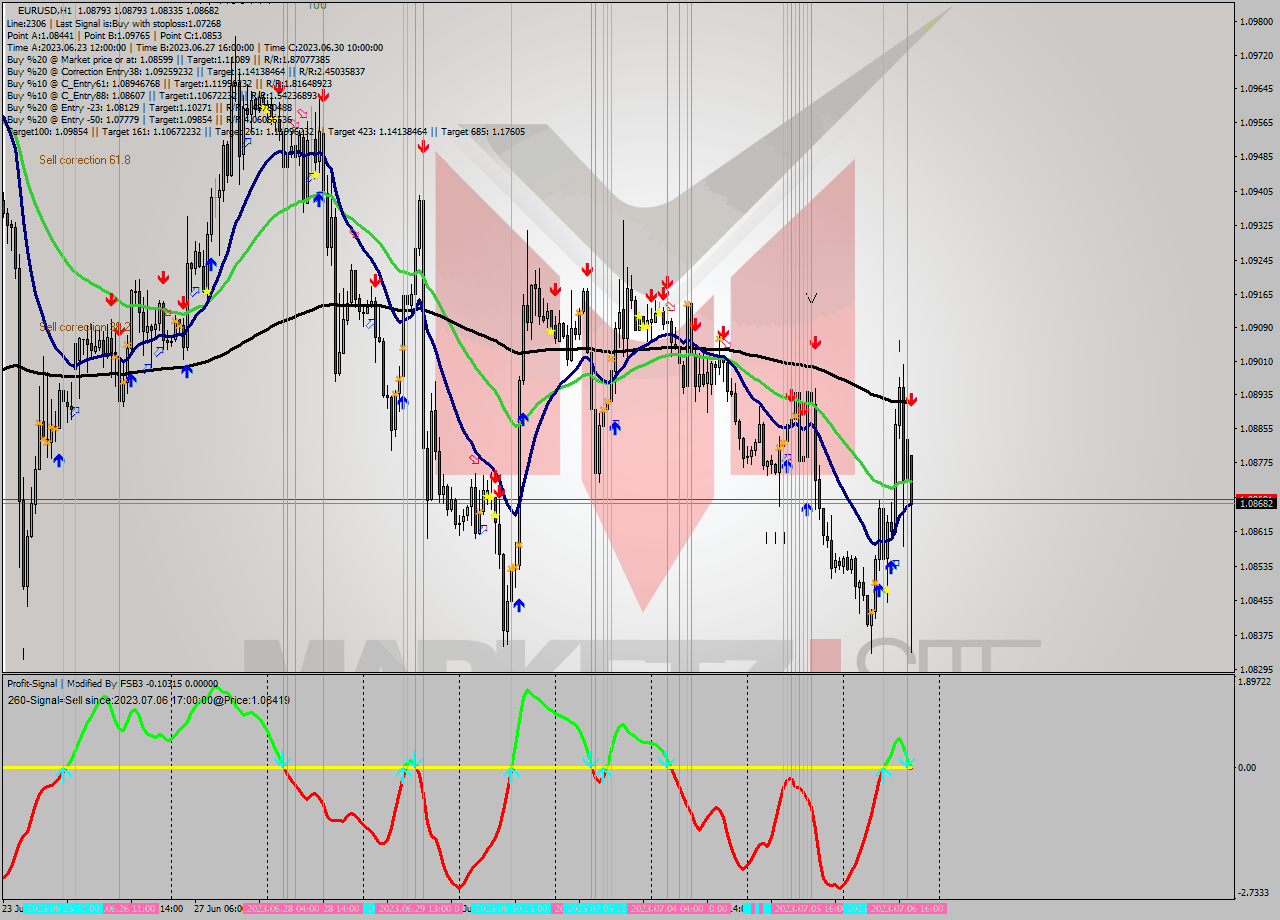 EURUSD H1 Analysis EURUSD H1 Signal