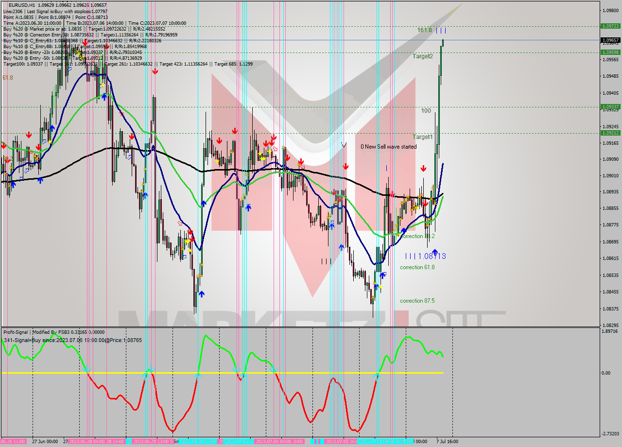 EURUSD H1 Analysis EURUSD H1 Signal