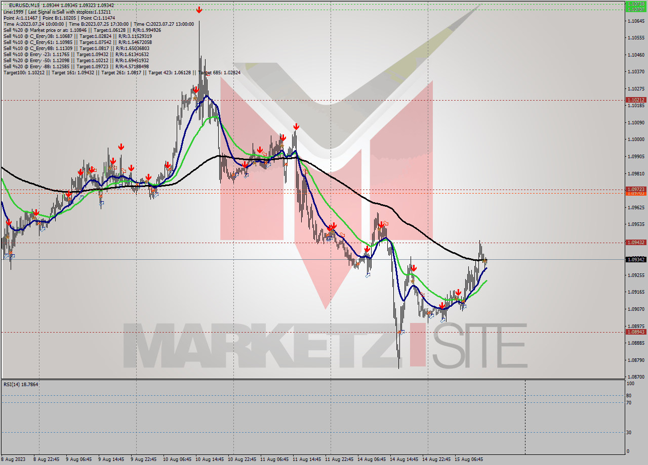 EURUSD M15 Signal