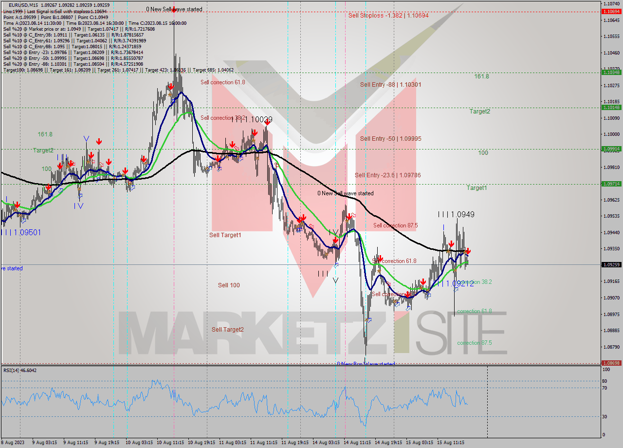 EURUSD M15 Signal
