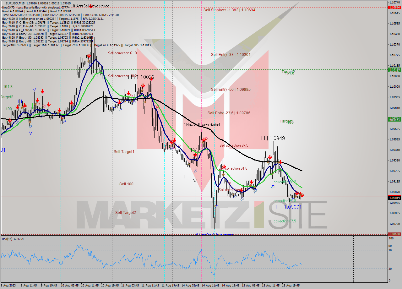 EURUSD M15 Analysis EURUSD M15 Signal