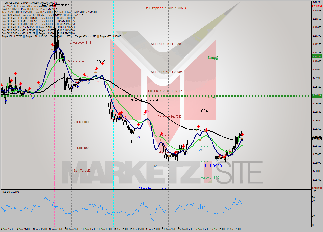 EURUSD M15 Signal