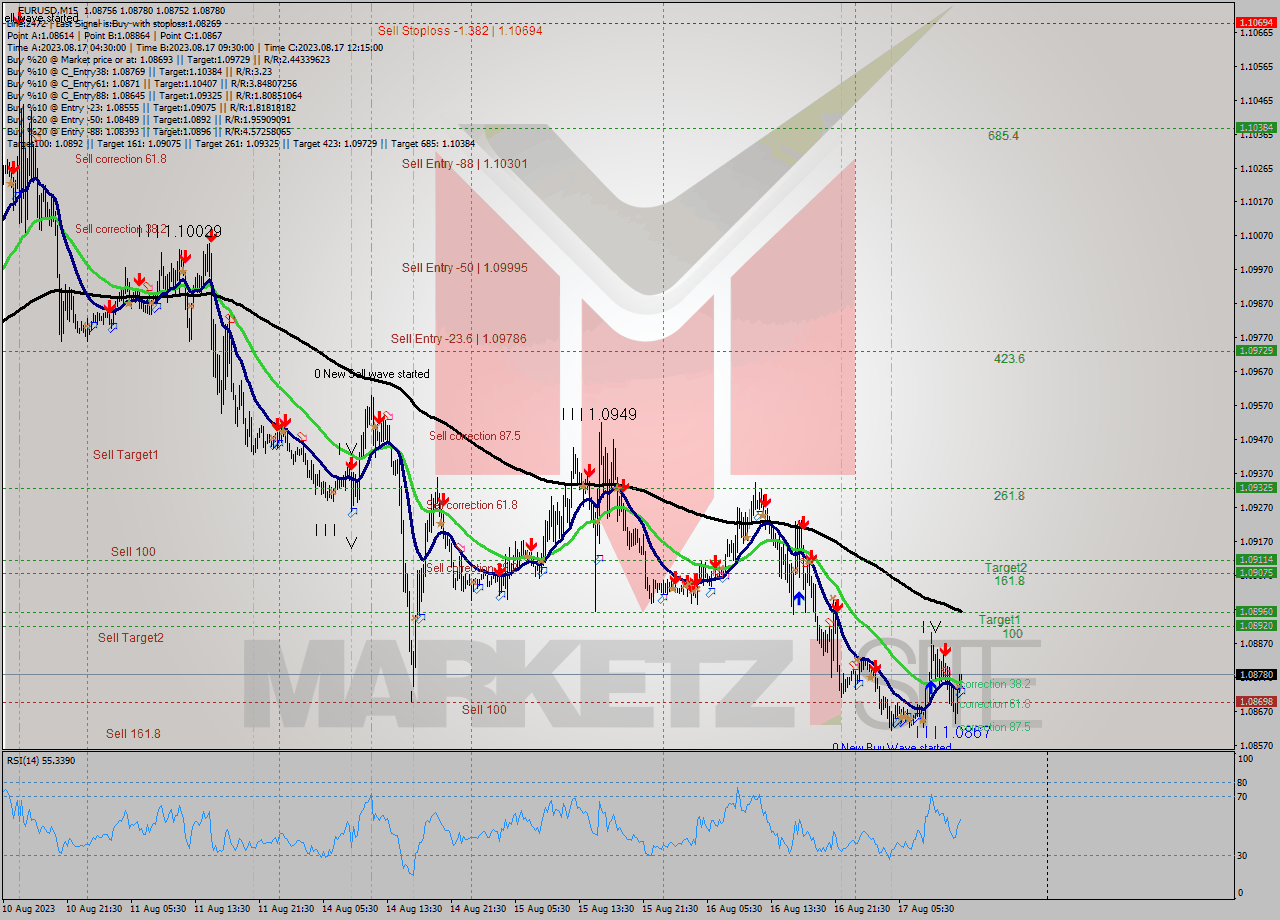 EURUSD M15 Signal