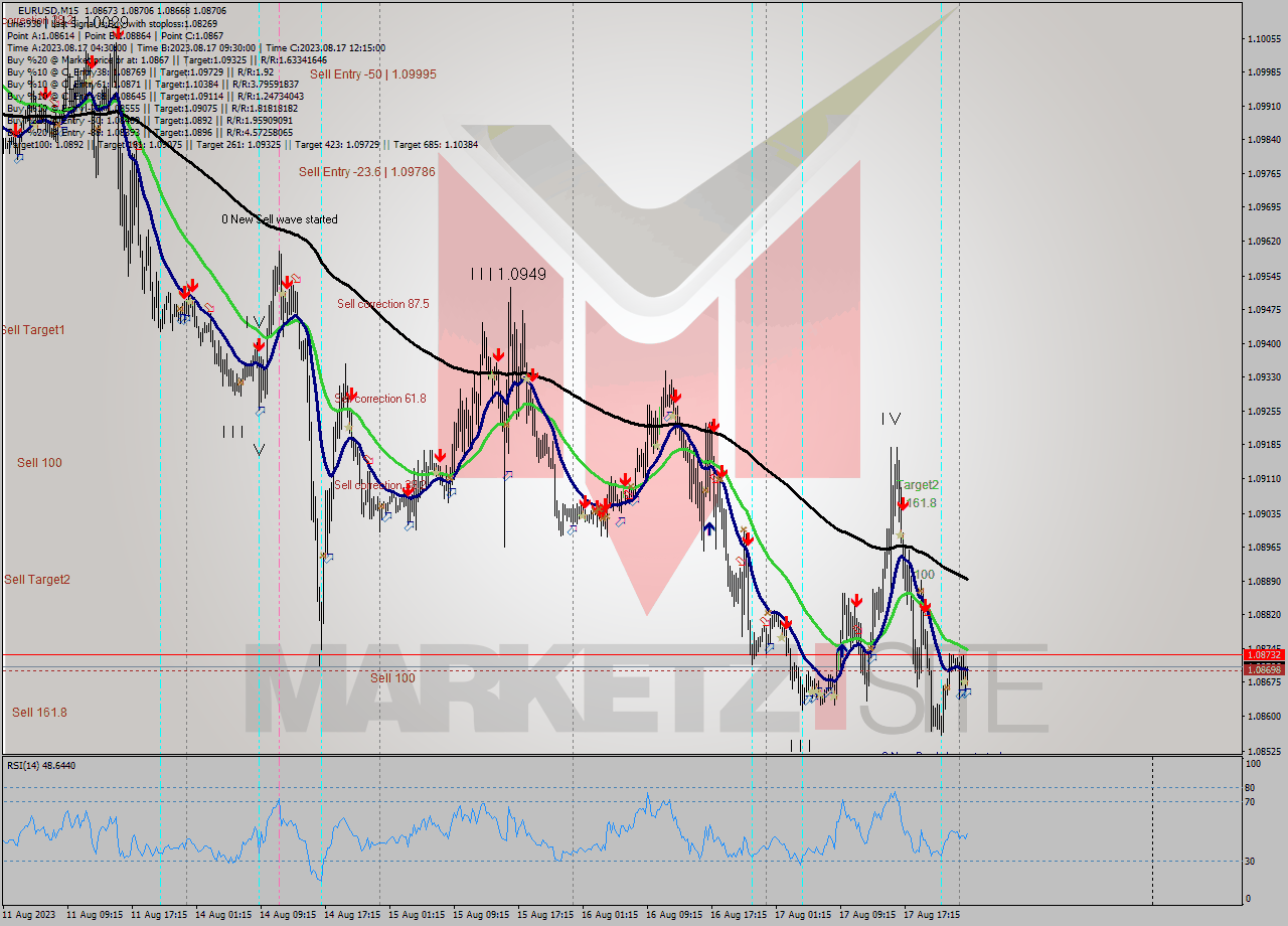 EURUSD M15 Signal