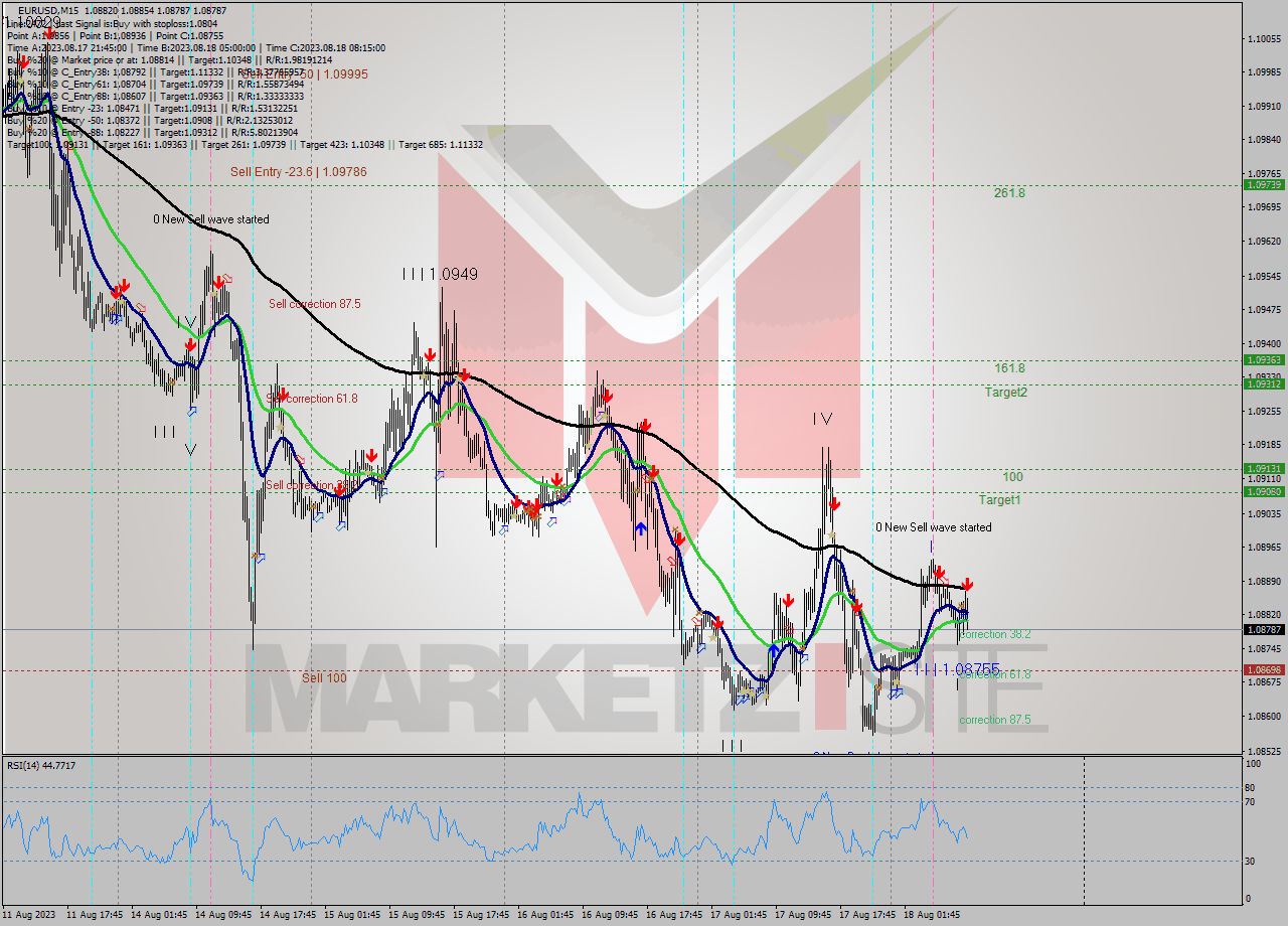 EURUSD M15 Signal