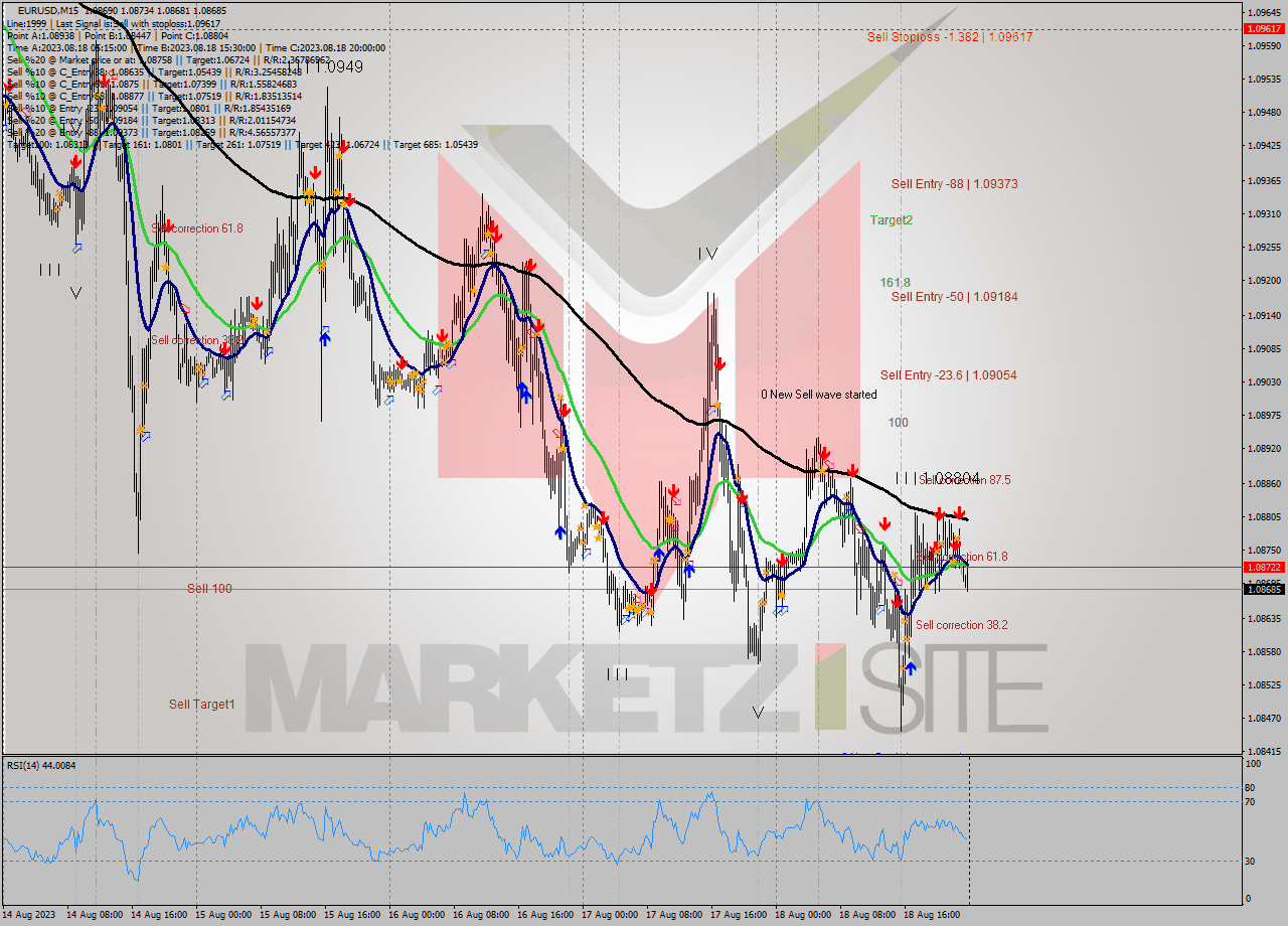 EURUSD M15 Signal